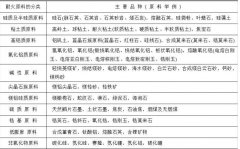 耐火原料的分類